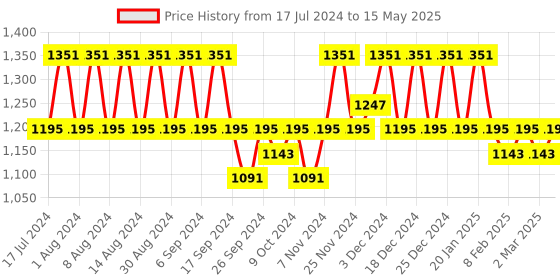 myntra.com Kuber Industries Grey & Brown 4 Pieces Printed Regular Waterproof Drawer Organisers kuber industries Price History Graph from 17 Jul 2024 to 15 May 2025