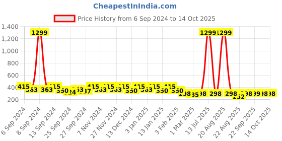 myntra.com Kuber Industries Grey & Brown 4 Striped Cotton 450 GSM Bath Towel kuber industries Price History Graph from 6 Sep 2024 to 13 Oct 2025