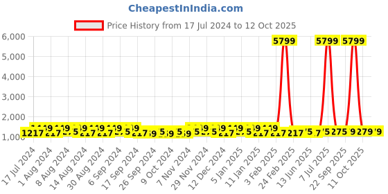 myntra.com Kuber Industries Grey & Brown 5 Pieces Bath Accessories Set 18L Each kuber industries Price History Graph from 17 Jul 2024 to 12 Oct 2025