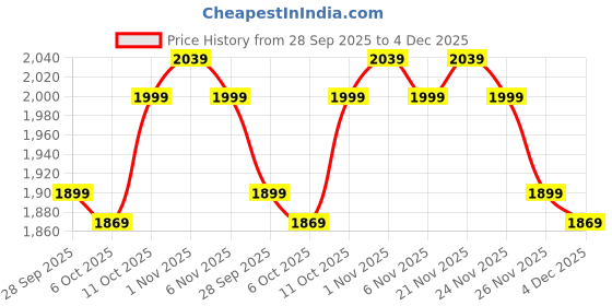 myntra.com Kuber Industries Grey & Brown 6 Pieces Anti-Slip Bathroom Stools kuber industries Price History Graph from 28 Sep 2025 to 4 Dec 2025