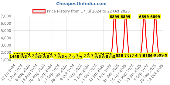 myntra.com Kuber Industries Grey & Brown 6 Pieces Bucket with Lid 18 L kuber industries Price History Graph from 17 Jul 2024 to 21 Oct 2025