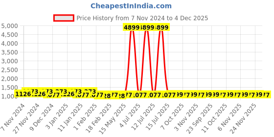 myntra.com Kuber Industries Grey & Brown 6 Pieces Checked Cotton Chair Pads kuber industries Price History Graph from 7 Nov 2024 to 4 Dec 2025