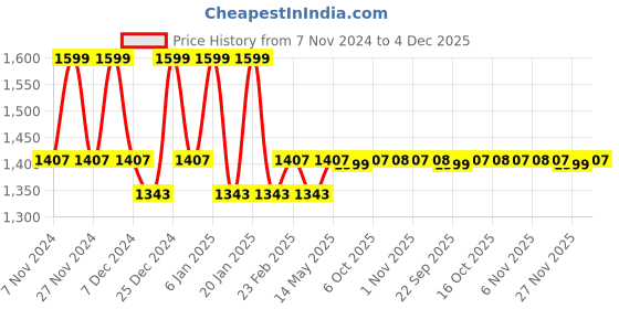 myntra.com Kuber Industries Grey & Brown 6 Pieces Checked Cotton Foldable Laundry Bags 60 L Each kuber industries Price History Graph from 7 Nov 2024 to 4 Dec 2025