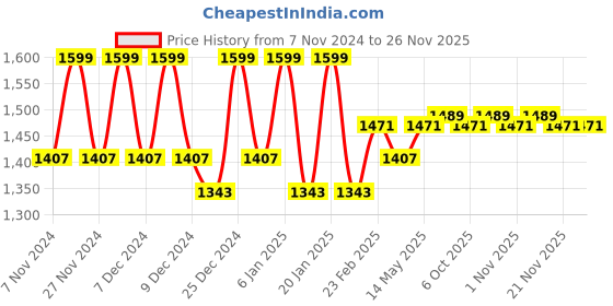 myntra.com Kuber Industries Grey & Brown 6 Pieces Checked Cotton Laundry Bag With Handles kuber industries Price History Graph from 7 Nov 2024 to 24 Nov 2025