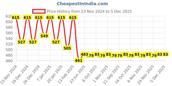 myntra.com Kuber Industries Grey & Brown 6 Pieces Hanging & Wall Mounted Organisers kuber industries Price History Graph from 23 Nov 2024 to 5 Dec 2025