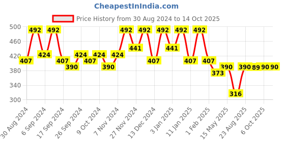 myntra.com Kuber Industries Grey & Brown 6 Pieces Multi Utility Organisers kuber industries Price History Graph from 30 Aug 2024 to 13 Oct 2025