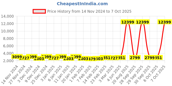 myntra.com Kuber Industries Grey & Brown 6 Pieces Pedal Dustbins 7L Each kuber industries Price History Graph from 14 Nov 2024 to 7 Oct 2025