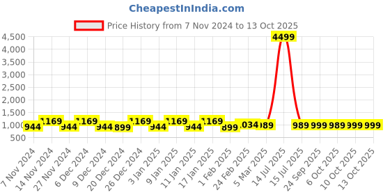 myntra.com Kuber Industries Grey & Brown 6 Pieces Printed 3-Seater Sofa Covers kuber industries Price History Graph from 7 Nov 2024 to 13 Oct 2025