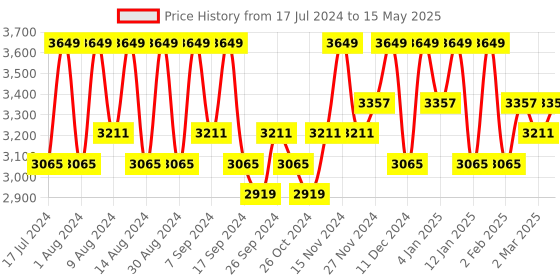 myntra.com Kuber Industries Grey & Brown 6 Pieces Regular Drawer Organiser kuber industries Price History Graph from 17 Jul 2024 to 15 May 2025