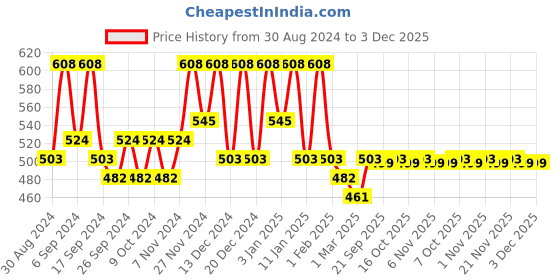 myntra.com Kuber Industries Grey & Brown 8 Pieces Waterproof Wardrobe Multi-Utility Organisers kuber industries Price History Graph from 30 Aug 2024 to 3 Dec 2025