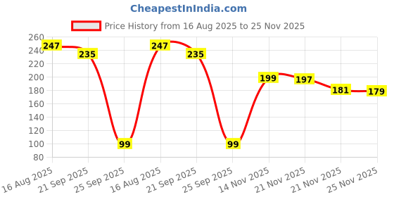 myntra.com Kuber Industries Grey & Brown Floral-Printed Velvet Quilted Chef Apron With Pocket kuber industries Price History Graph from 16 Aug 2025 to 25 Nov 2025