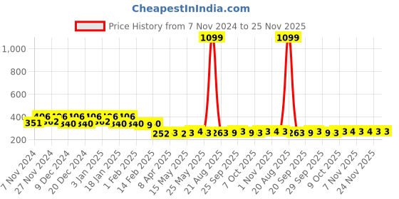 myntra.com Kuber Industries Grey & Brown Floral Waterproof 4-Seater Table Cover kuber industries Price History Graph from 7 Nov 2024 to 24 Nov 2025
