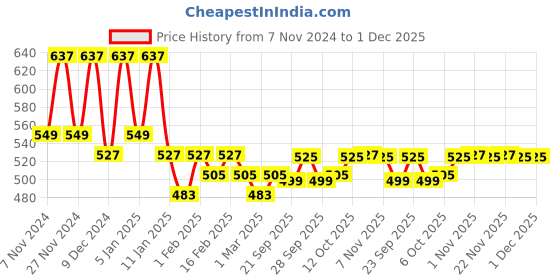 myntra.com Kuber Industries Grey & Brown Floral Waterproof 6-Seater Table Cover kuber industries Price History Graph from 7 Nov 2024 to 1 Dec 2025