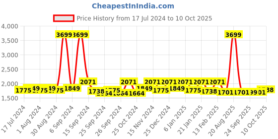 myntra.com Kuber Industries Grey & Brown Microfiber 210 GSM Double Reversible Bed Comforter kuber industries Price History Graph from 17 Jul 2024 to 10 Oct 2025