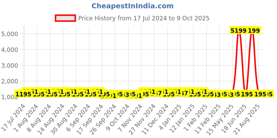 myntra.com Kuber Industries Grey & Brown Printed 5 Pieces Waterproof Multi-Utility Organisers kuber industries Price History Graph from 17 Jul 2024 to 9 Oct 2025