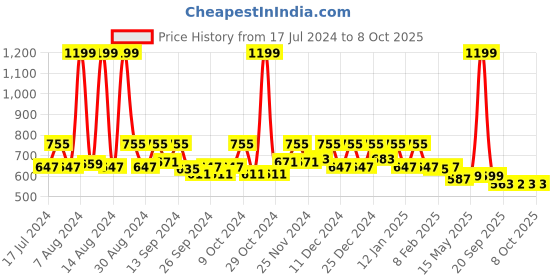 myntra.com Kuber Industries Grey & Brown Printed Anti Slip Shelf Liner - 10 Mtrs kuber industries Price History Graph from 17 Jul 2024 to 8 Oct 2025