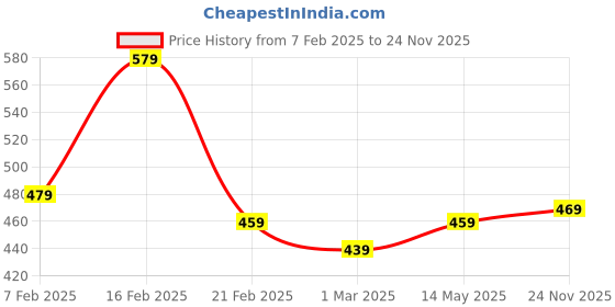 myntra.com Kuber Industries Grey & Brown Printed Washing Machine Cover kuber industries Price History Graph from 7 Feb 2025 to 24 Nov 2025