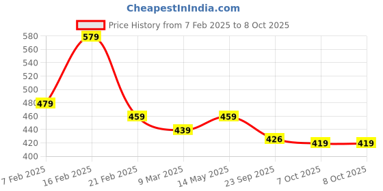 myntra.com Kuber Industries Grey & Brown Printed Washing Machine Cover kuber industries Price History Graph from 7 Feb 2025 to 7 Oct 2025