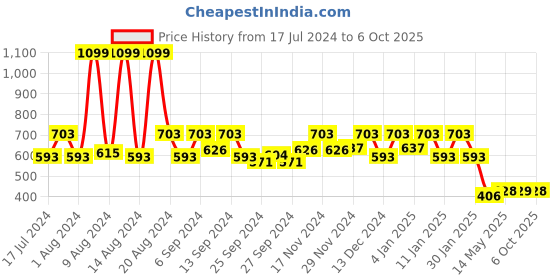 myntra.com Kuber Industries Grey & Brown Self-Design Cotton 6-Seater Rectangular Table Cover kuber industries Price History Graph from 17 Jul 2024 to 6 Oct 2025