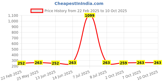 myntra.com Kuber Industries Grey & Brown Self Design Pack of 2 Storage Basket for Kitchen-Stationery kuber industries Price History Graph from 22 Feb 2025 to 10 Oct 2025