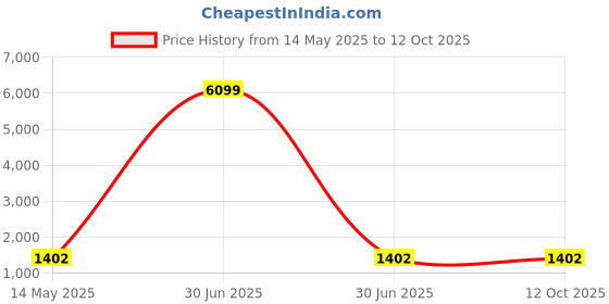 myntra.com Kuber Industries Grey & Brown Set Of 12 Checked Cotton Hanging Clothes Packing Organisers kuber industries Price History Graph from 14 May 2025 to 11 Oct 2025