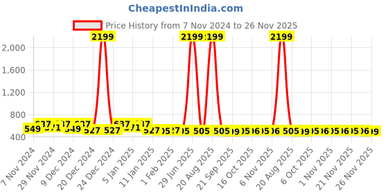 myntra.com Kuber Industries Grey & Brown Water Resistant Shelf Liner Organiser kuber industries Price History Graph from 7 Nov 2024 to 25 Nov 2025