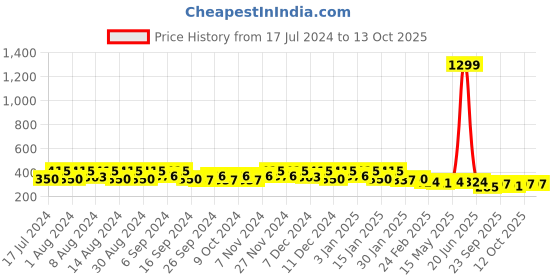 myntra.com Kuber Industries Grey & Coffee Brown Bucket With Lid 18 L kuber industries Price History Graph from 17 Jul 2024 to 12 Oct 2025