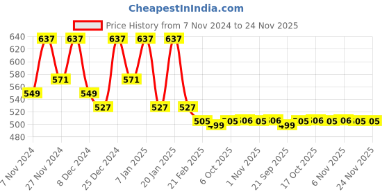 myntra.com Kuber Industries Grey & Cream 2 Pieces Triangle Printed Cotton Laundry Bags 45 L Each kuber industries Price History Graph from 7 Nov 2024 to 24 Nov 2025