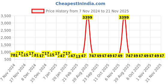 myntra.com Kuber Industries Grey & Cream 3 Pieces Printed Foldable Laundry Bags 45 L Each kuber industries Price History Graph from 7 Nov 2024 to 20 Nov 2025