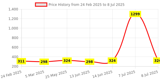 myntra.com Kuber Industries Grey & Cream-Colored Wave Printed Table Runner kuber industries Price History Graph from 24 Feb 2025 to 8 Jul 2025