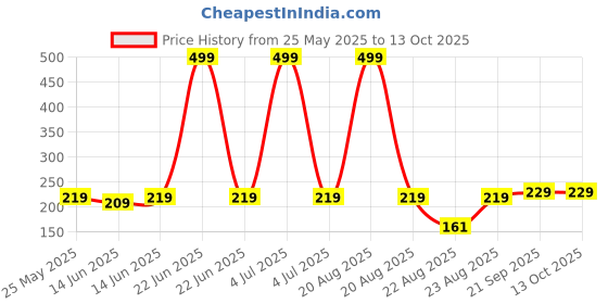 myntra.com Kuber Industries Grey & Cream-Coloured 2 Pieces Cleaning & Storage Buckets-5 L Each kuber industries Price History Graph from 25 May 2025 to 13 Oct 2025