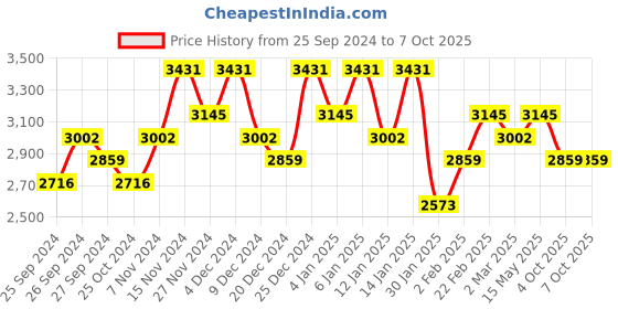 myntra.com Kuber Industries Grey & Cream-Coloured 3 Pieces Multi-Utility Organisers kuber industries Price History Graph from 25 Sep 2024 to 7 Oct 2025