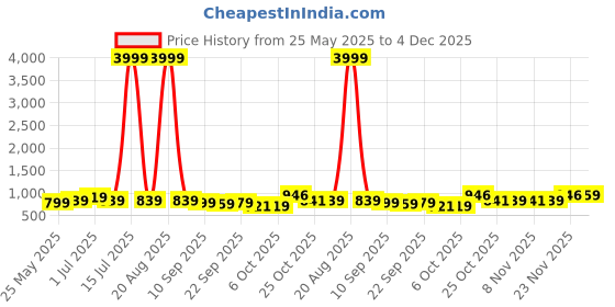 myntra.com Kuber Industries Grey & Cream Coloured 8 Slots Wrist Watch Organiser Box kuber industries Price History Graph from 25 May 2025 to 4 Dec 2025