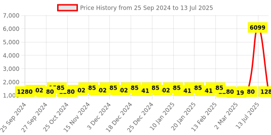 myntra.com Kuber Industries Grey & Cream-Coloured Multi-Utility Organisers kuber industries Price History Graph from 25 Sep 2024 to 13 Jul 2025