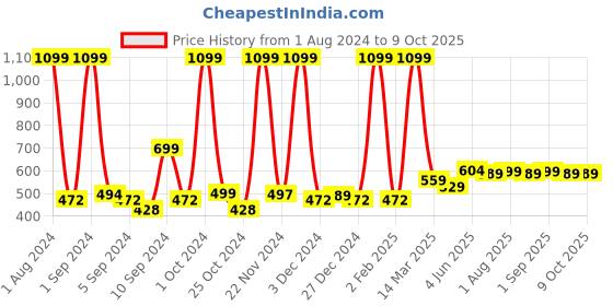 myntra.com Kuber Industries Grey & Cream Printed Water Bottle 420 ml kuber industries Price History Graph from 1 Aug 2024 to 9 Oct 2025