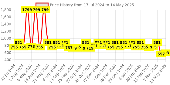 myntra.com Kuber Industries Grey & Cream Set of 2 Printed Foldable Storage Cube With Handle kuber industries Price History Graph from 17 Jul 2024 to 14 May 2025