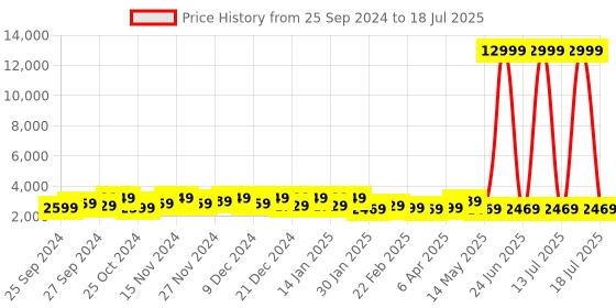 myntra.com Kuber Industries Grey & Cream Textured Foldable Organiser kuber industries Price History Graph from 25 Sep 2024 to 13 Jul 2025