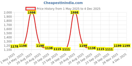 myntra.com Kuber Industries Grey & Gold-Toned 2 Pieces Jewellery Organisers With Lock kuber industries Price History Graph from 1 May 2025 to 4 Dec 2025