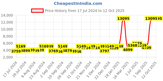 myntra.com Kuber Industries Grey & Gold-Toned 5 piece Solid Resin Soap Dispenser kuber industries Price History Graph from 17 Jul 2024 to 11 Oct 2025