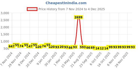 myntra.com Kuber Industries Grey & Gold-Toned 5 Pieces Self Design Velvet Square Cushion Covers kuber industries Price History Graph from 7 Nov 2024 to 4 Dec 2025