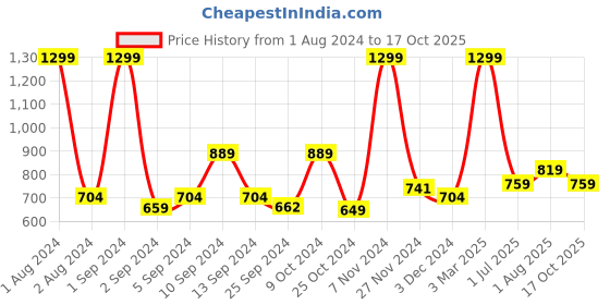 myntra.com Kuber Industries Grey & Gold Toned Abstract Glossy Ceramic Liquid Soap Dispenser - 300 ml kuber industries Price History Graph from 1 Aug 2024 to 17 Oct 2025