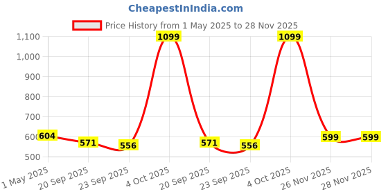 myntra.com Kuber Industries Grey & Gold-Toned Jewellery Organiser With Lock kuber industries Price History Graph from 1 May 2025 to 27 Nov 2025