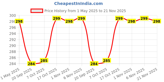 myntra.com Kuber Industries Grey & Gold Toned Satin Jewellery Organiser Kit With 6 Pouches kuber industries Price History Graph from 1 May 2025 to 21 Nov 2025