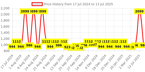 myntra.com Kuber Industries Grey & Gold-Toned Set of 2 Ethnic Motifs Window kuber industries Price History Graph from 17 Jul 2024 to 13 Jul 2025