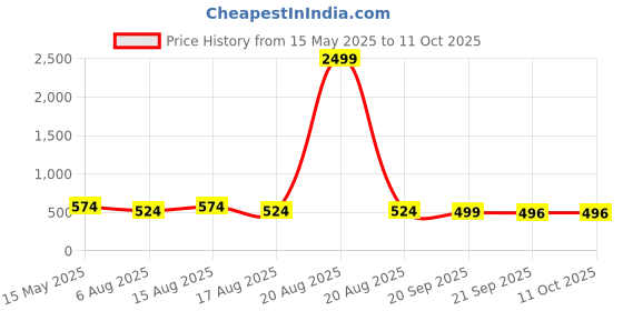 myntra.com Kuber Industries Grey & Gold Toned Set of 2 Satin Jewellery Organiser Kit With 6 Pouches kuber industries Price History Graph from 15 May 2025 to 10 Oct 2025