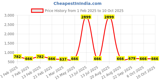 myntra.com Kuber Industries Grey & Green 10 Pieces Printed Cotton Regular Saree Organisers kuber industries Price History Graph from 1 Feb 2025 to 10 Oct 2025
