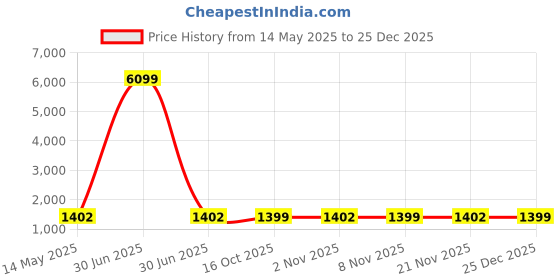 myntra.com Kuber Industries Grey & Green 12 Pieces Printed Cotton Hanging Clothes Organisers kuber industries Price History Graph from 14 May 2025 to 24 Dec 2025