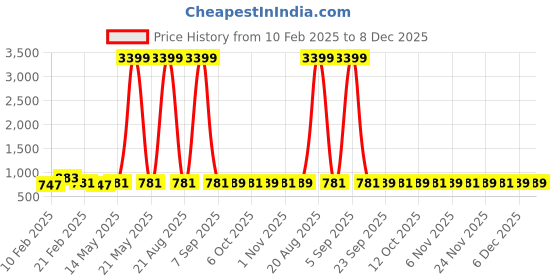 myntra.com Kuber Industries Grey & Green 12 Pieces Printed Cotton Storage Organisers kuber industries Price History Graph from 10 Feb 2025 to 7 Dec 2025