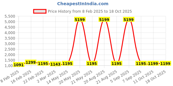 myntra.com Kuber Industries Grey & Green 18 Pieces Printed Cotton Regular Saree Organisers kuber industries Price History Graph from 8 Feb 2025 to 17 Oct 2025