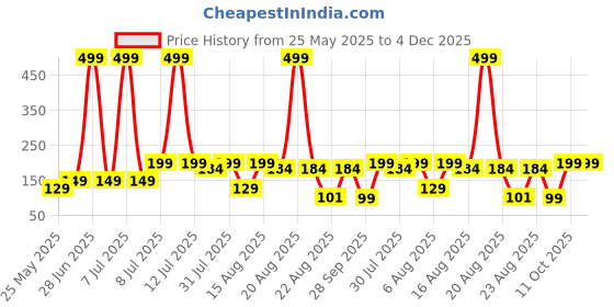 myntra.com Kuber Industries Grey & Green 2 piece Floral Plastic Bath Accessories Set kuber industries Price History Graph from 25 May 2025 to 4 Dec 2025